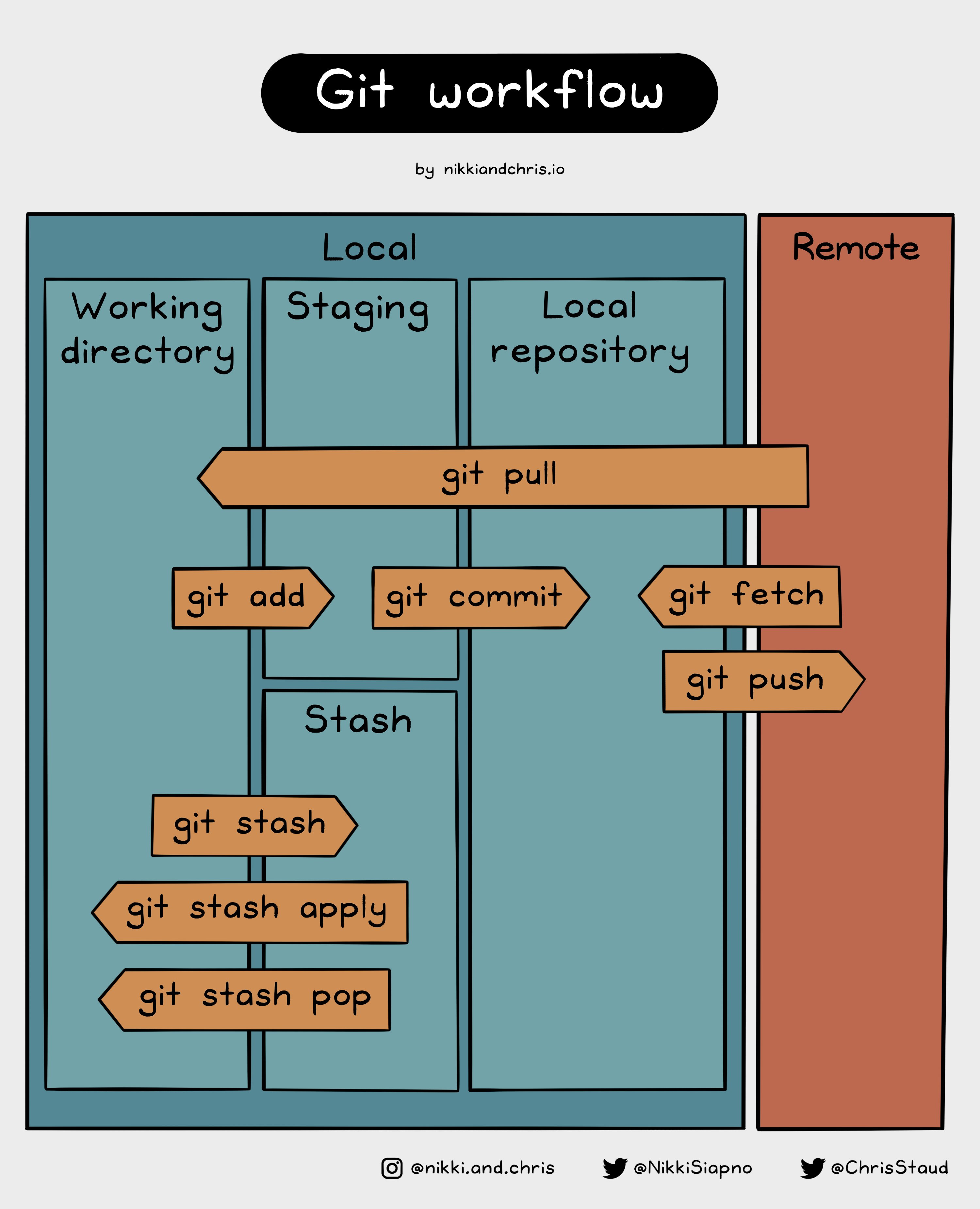 Nikki Siapno “Git workflow”